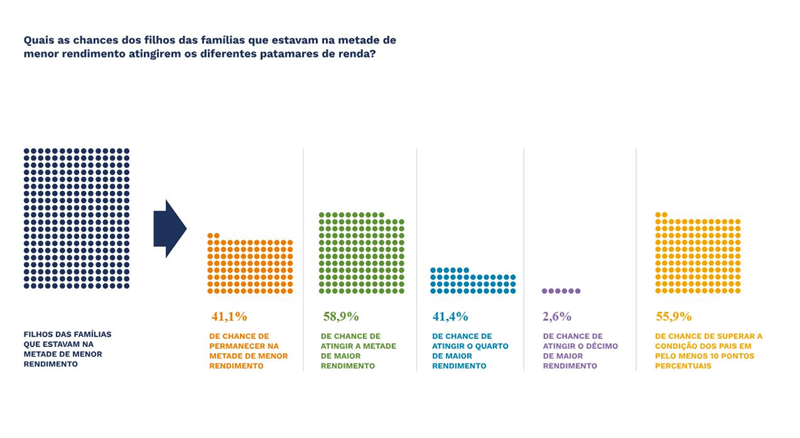 Mobilidade social em Curitiba: capital lidera ranking nacional, diz estudo do IMDS 1 Gráfico do estudo IMDS sobre mobilidade social em Curitiba