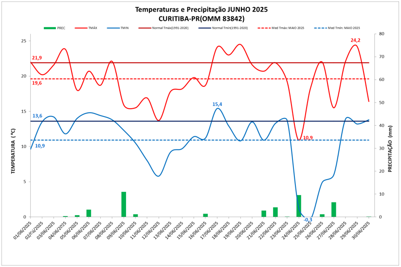 Dados meteorológicos de Curitiba em junho de 2025