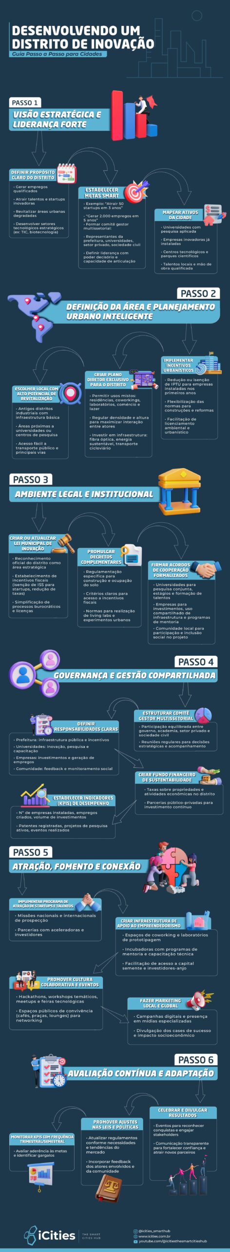 Distritos de Inovação: saiba o que são e como moldam o futuro das cidades