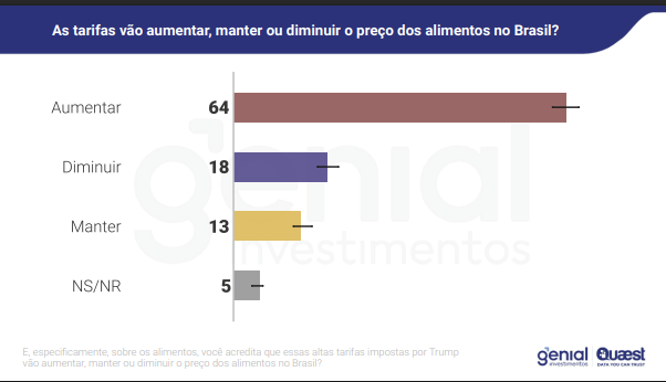 image 1 Quaest: 51% desaprovam governo Lula, e 46% aprovam — diferença cai para cinco pontos