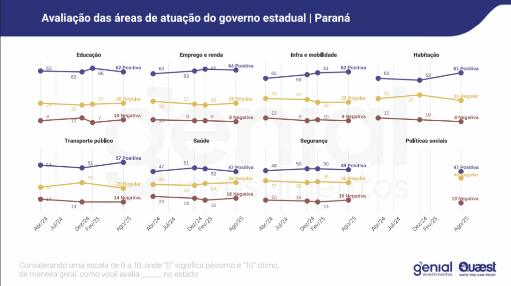 image 2 Pesquisa Quaest aponta aprovação recorde do governo Ratinho Junior no Paraná