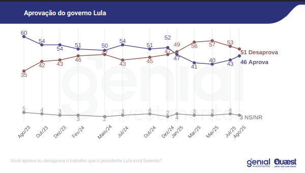 image Quaest: 51% desaprovam governo Lula, e 46% aprovam — diferença cai para cinco pontos