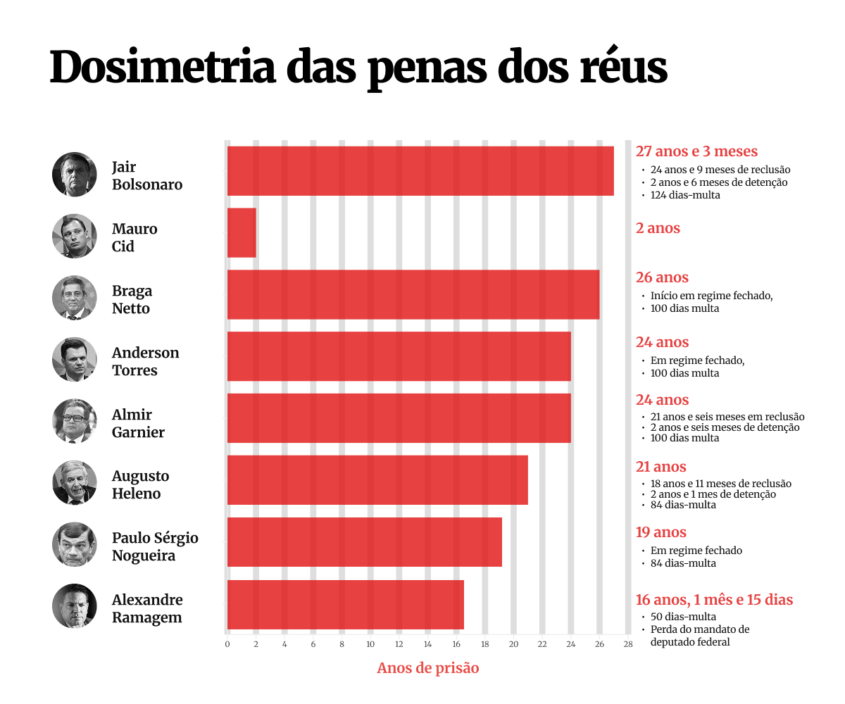 Confira a repercussão internacional do julgamento de Bolsonaro