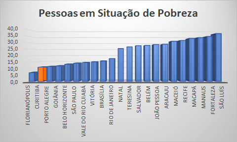 Grande Curitiba tem 2ª menor taxa de pobreza do Brasil e renda média cresce 43% em três anos 1 00519362 Grande Curitiba tem 2ª menor taxa de pobreza do Brasil e renda média cresce 43% em três anos