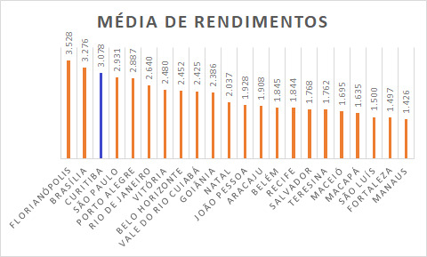 Grande Curitiba tem 2ª menor taxa de pobreza do Brasil e renda média cresce 43% em três anos 2 00519363 Grande Curitiba tem 2ª menor taxa de pobreza do Brasil e renda média cresce 43% em três anos