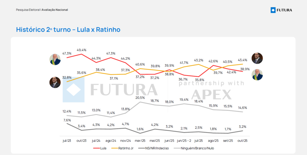 Ratinho Junior cresce e vence Lula em 2º turno em 2026, aponta nova pesquisa 1 Screenshot 2025 11 05 232114.png