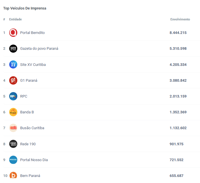 image 2 Busão Curitiba entra no TOP 10 de engajamento nas redes sociais entre veículos de imprensa do Paraná