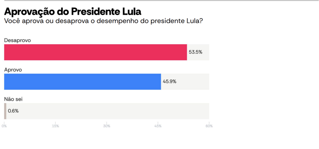 image 3 Atlas/Bloomberg 2026: Lula supera Flávio Bolsonaro no 1º turno, mas Flávio abre vantagem no 2º