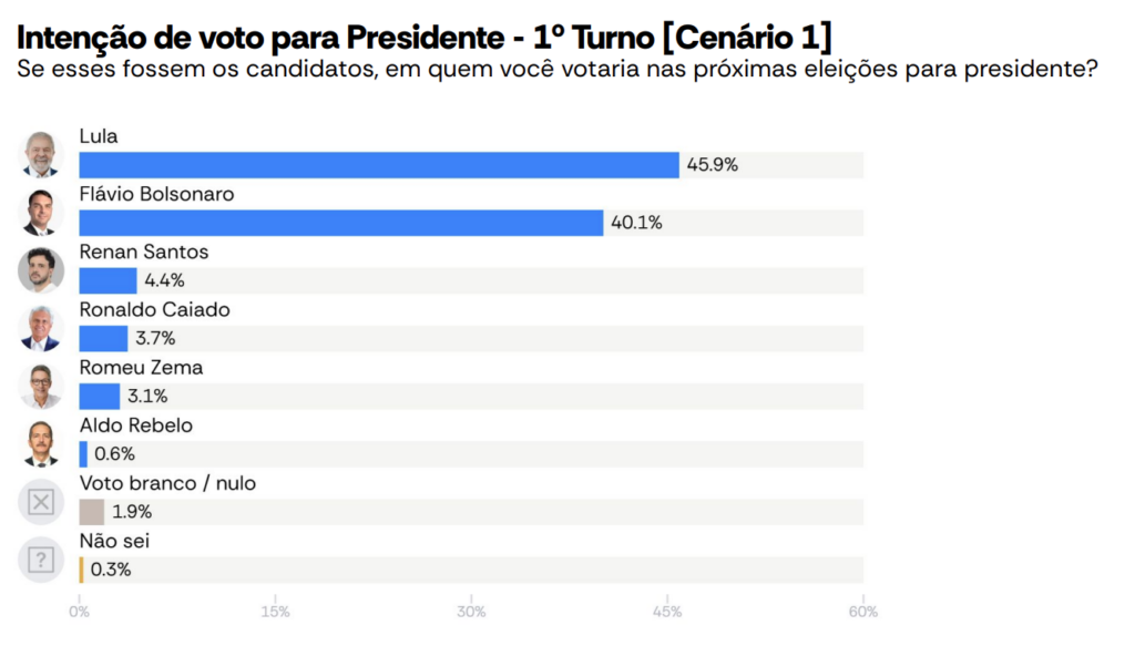 image 5 Atlas/Bloomberg 2026: Lula supera Flávio Bolsonaro no 1º turno, mas Flávio abre vantagem no 2º
