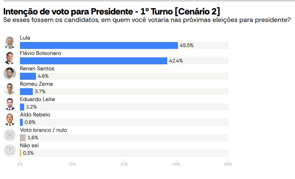 image 6 Atlas/Bloomberg 2026: Lula supera Flávio Bolsonaro no 1º turno, mas Flávio abre vantagem no 2º