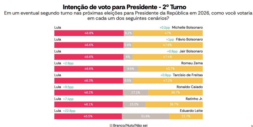 image 7 Atlas/Bloomberg 2026: Lula supera Flávio Bolsonaro no 1º turno, mas Flávio abre vantagem no 2º