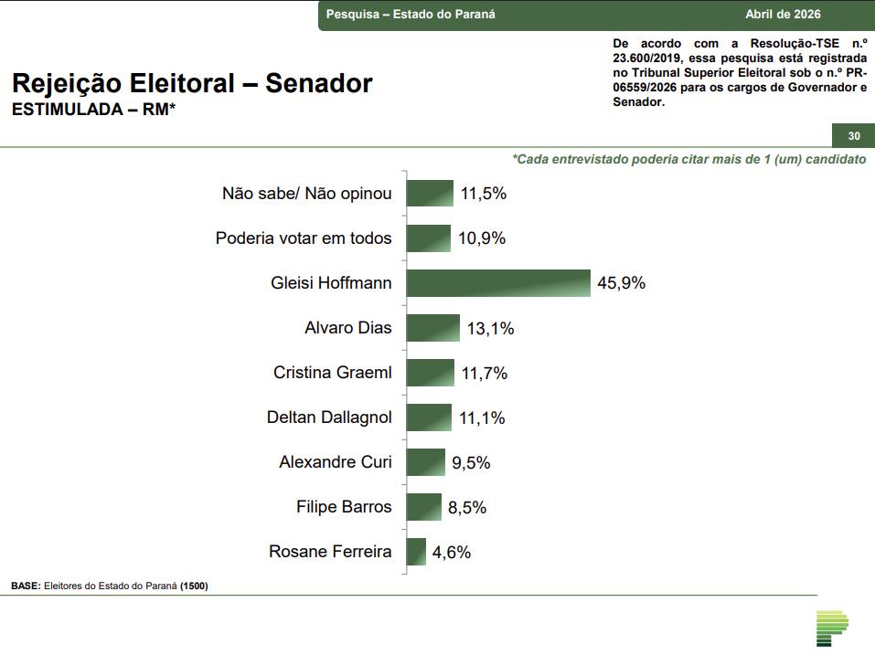 image 11 Sergio Moro lidera todos os cenários para o Governo do Paraná em pesquisa de abril; Ratinho Junior tem 83,8% de aprovação