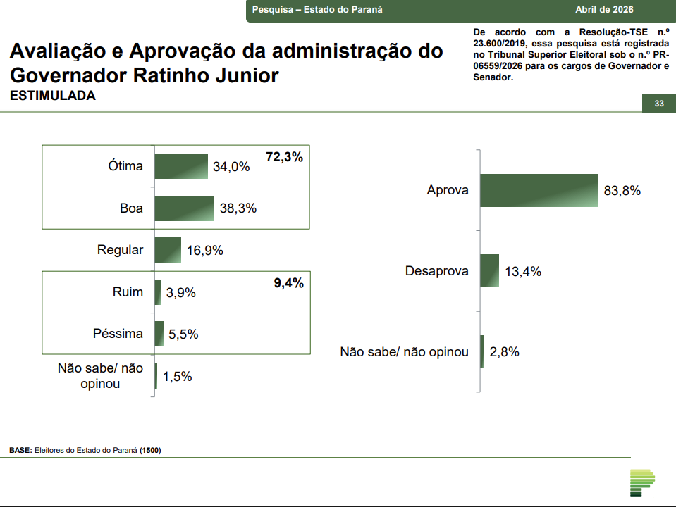 image 12 Sergio Moro lidera todos os cenários para o Governo do Paraná em pesquisa de abril; Ratinho Junior tem 83,8% de aprovação