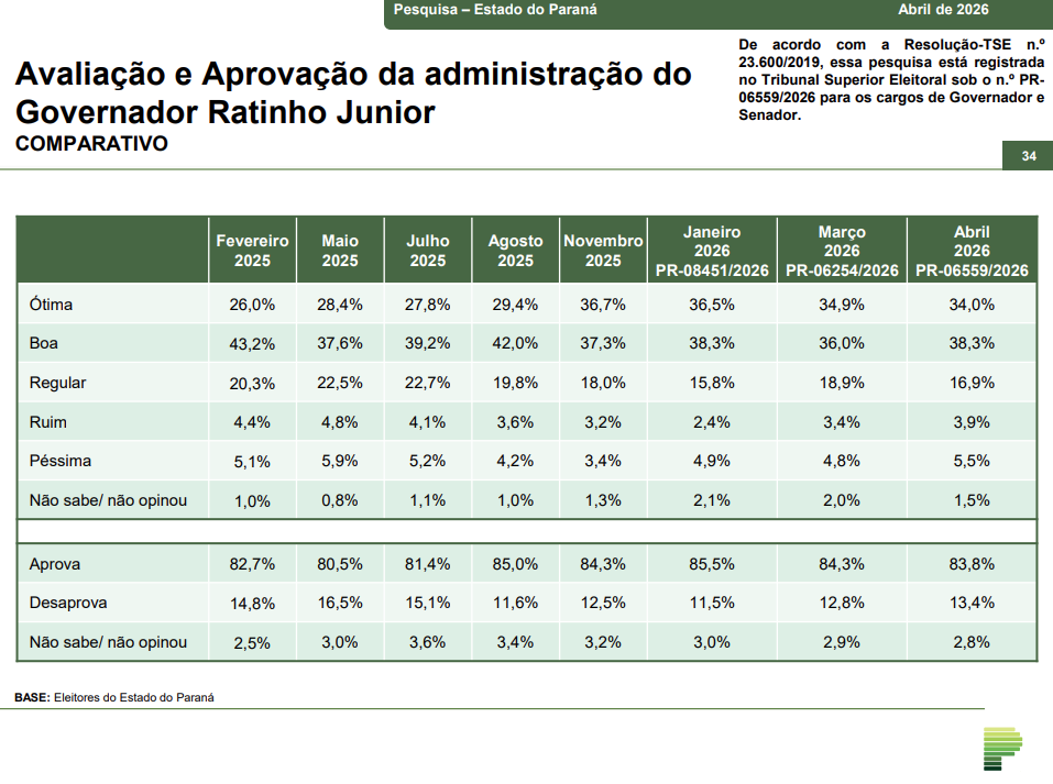 image 13 Sergio Moro lidera todos os cenários para o Governo do Paraná em pesquisa de abril; Ratinho Junior tem 83,8% de aprovação