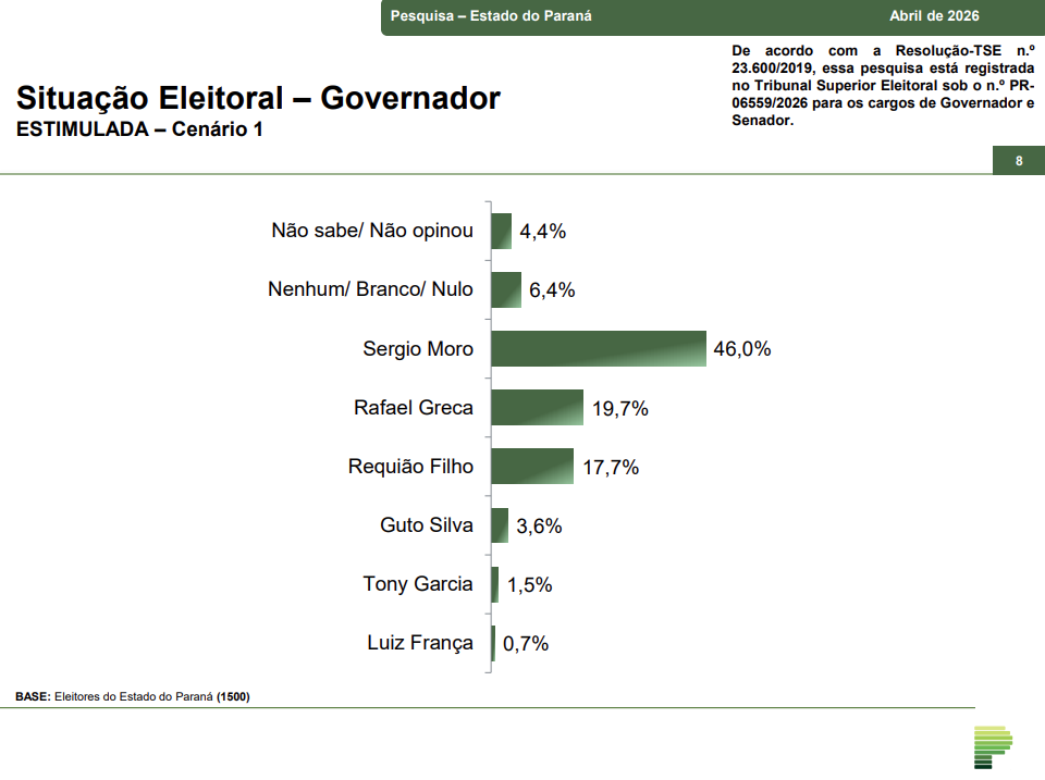 image 2 Sergio Moro lidera todos os cenários para o Governo do Paraná em pesquisa de abril; Ratinho Junior tem 83,8% de aprovação