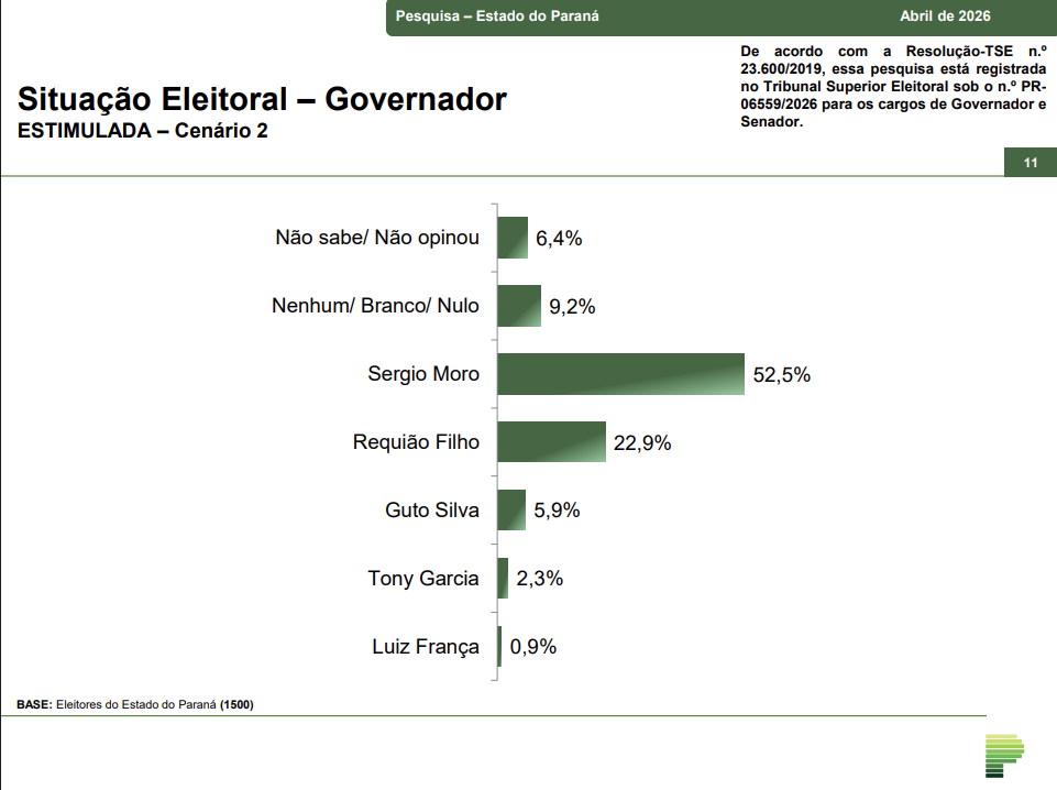 image 3 Sergio Moro lidera todos os cenários para o Governo do Paraná em pesquisa de abril; Ratinho Junior tem 83,8% de aprovação