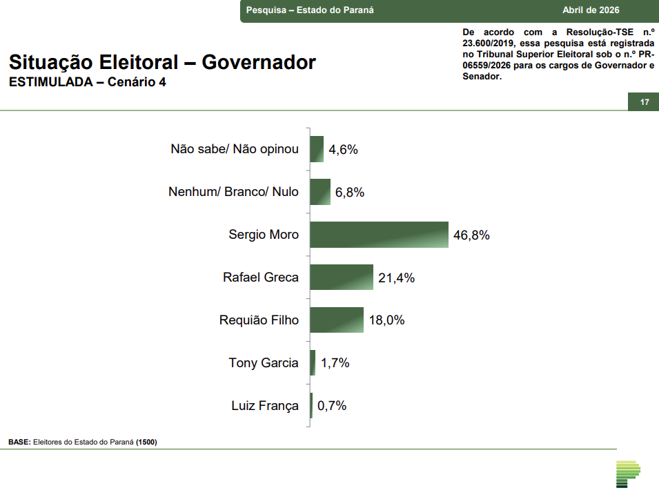 image 5 Sergio Moro lidera todos os cenários para o Governo do Paraná em pesquisa de abril; Ratinho Junior tem 83,8% de aprovação