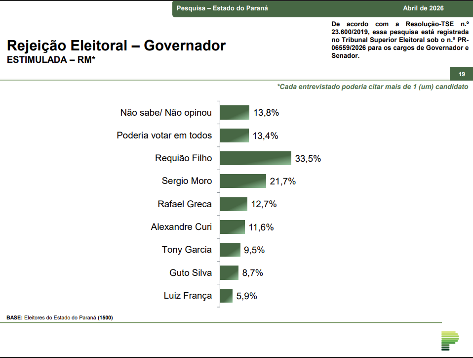 image 6 Sergio Moro lidera todos os cenários para o Governo do Paraná em pesquisa de abril; Ratinho Junior tem 83,8% de aprovação
