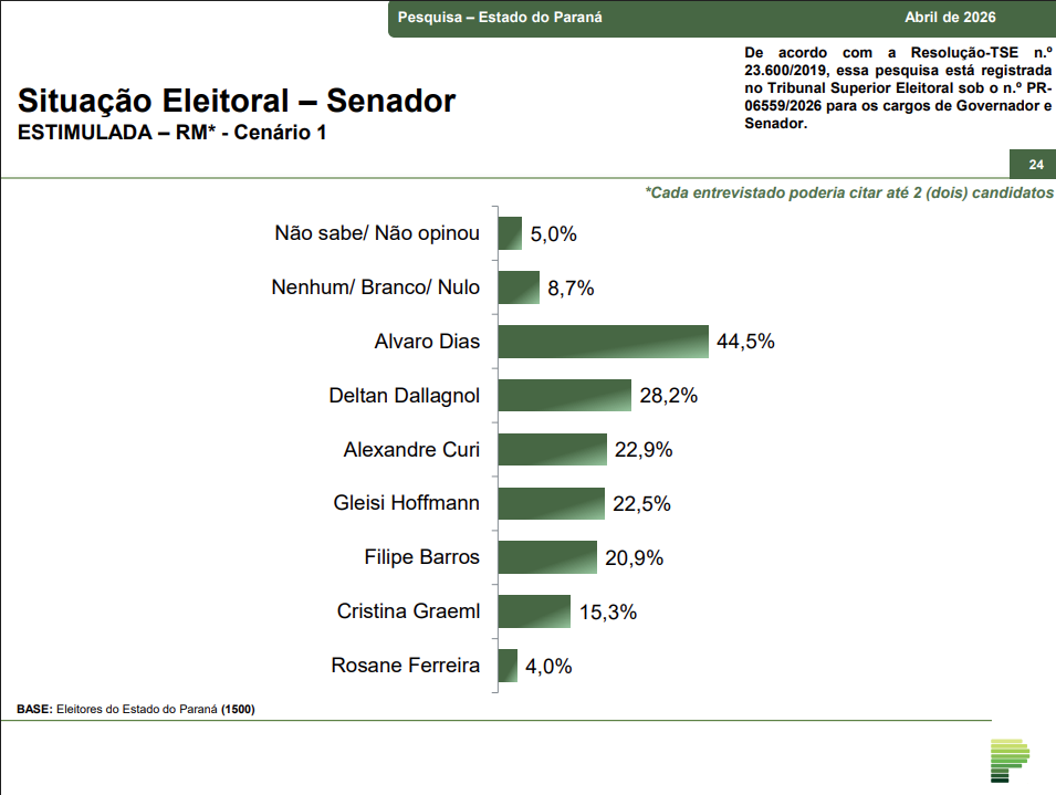 image 8 Sergio Moro lidera todos os cenários para o Governo do Paraná em pesquisa de abril; Ratinho Junior tem 83,8% de aprovação