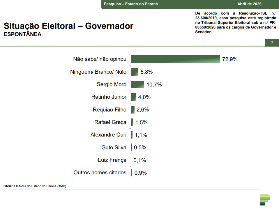 image Sergio Moro lidera todos os cenários para o Governo do Paraná em pesquisa de abril; Ratinho Junior tem 83,8% de aprovação