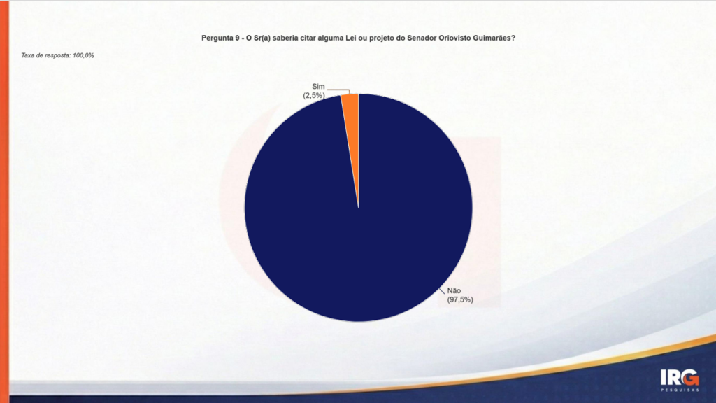 image 2 Pesquisa aponta baixo conhecimento dos eleitores sobre leis e projetos de Flávio Arns e Oriovisto Guimarães