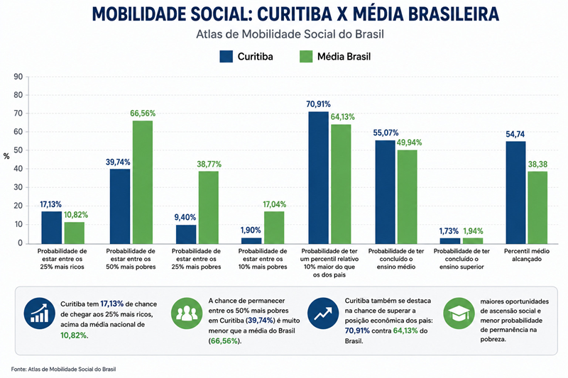 00573837 Curitiba lidera ranking de mobilidade social entre as capitais, aponta Atlas da Mobilidade Social