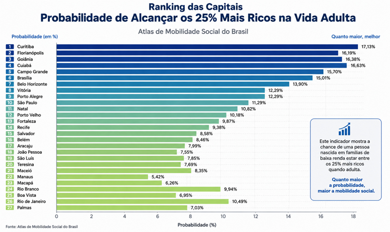 00573838 Curitiba lidera ranking de mobilidade social entre as capitais, aponta Atlas da Mobilidade Social