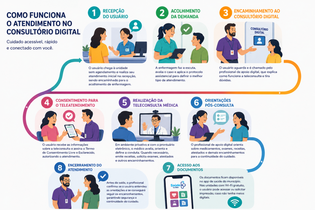 Curitiba lança primeiros Consultórios Digitais do SUS e inicia nova política de saúde digital 1 img 0336 Curitiba lança primeiros Consultórios Digitais do SUS e inicia nova política de saúde digital