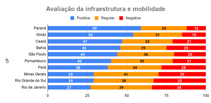 WhatsApp Image 2026 08 06 at 09.21.39 Paraná lidera avaliação sobre infraestrutura no Brasil em pesquisa Quaest; estado alcança 59% de aprovação